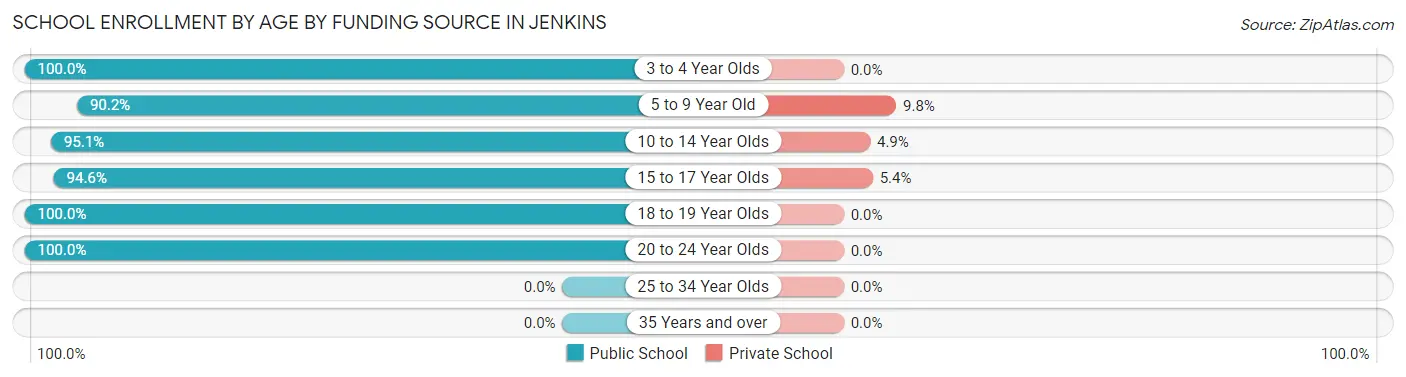 School Enrollment by Age by Funding Source in Jenkins