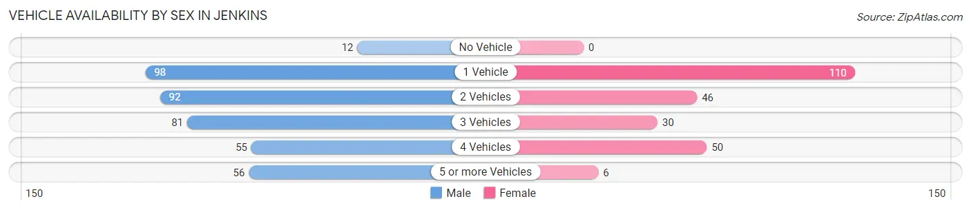 Vehicle Availability by Sex in Jenkins