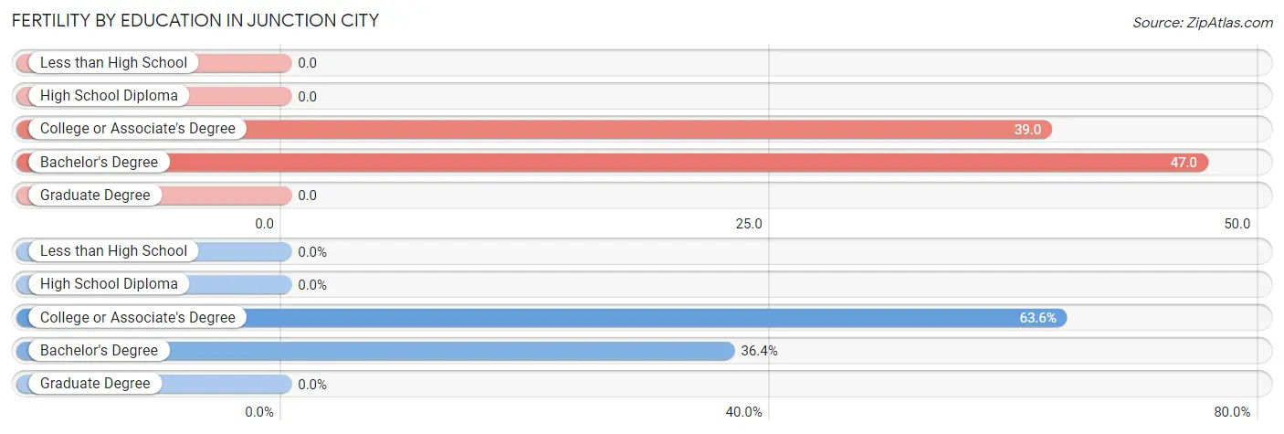 Female Fertility by Education Attainment in Junction City