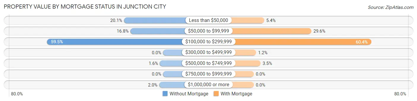 Property Value by Mortgage Status in Junction City