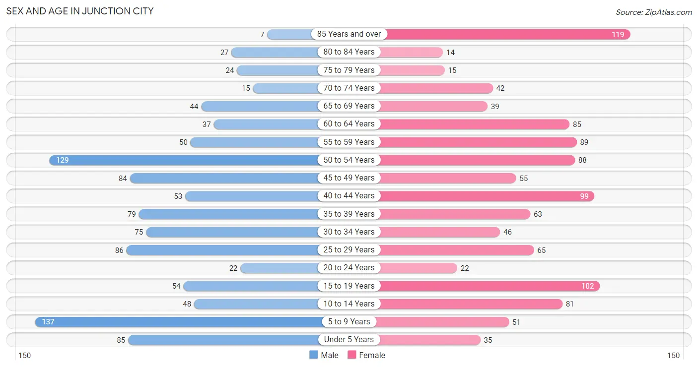 Sex and Age in Junction City