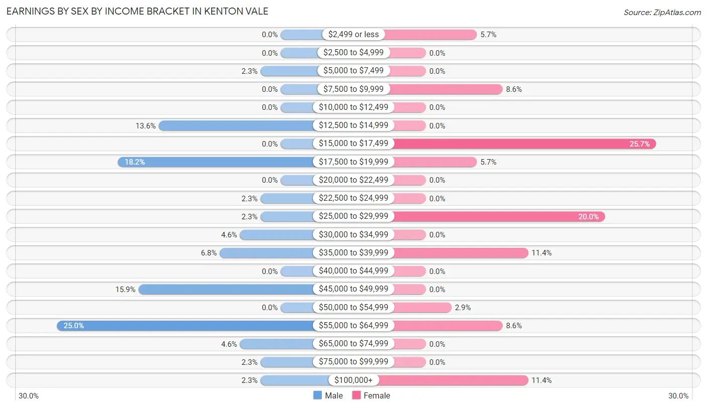 Earnings by Sex by Income Bracket in Kenton Vale