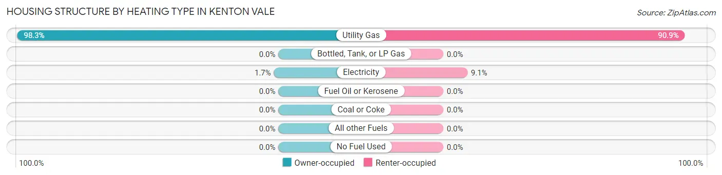 Housing Structure by Heating Type in Kenton Vale