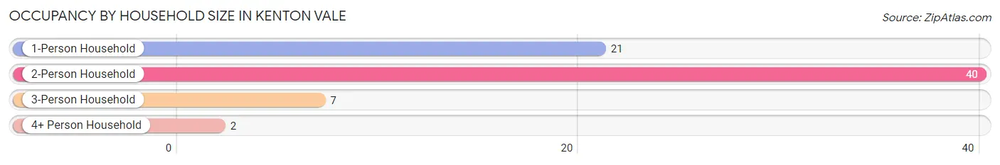 Occupancy by Household Size in Kenton Vale