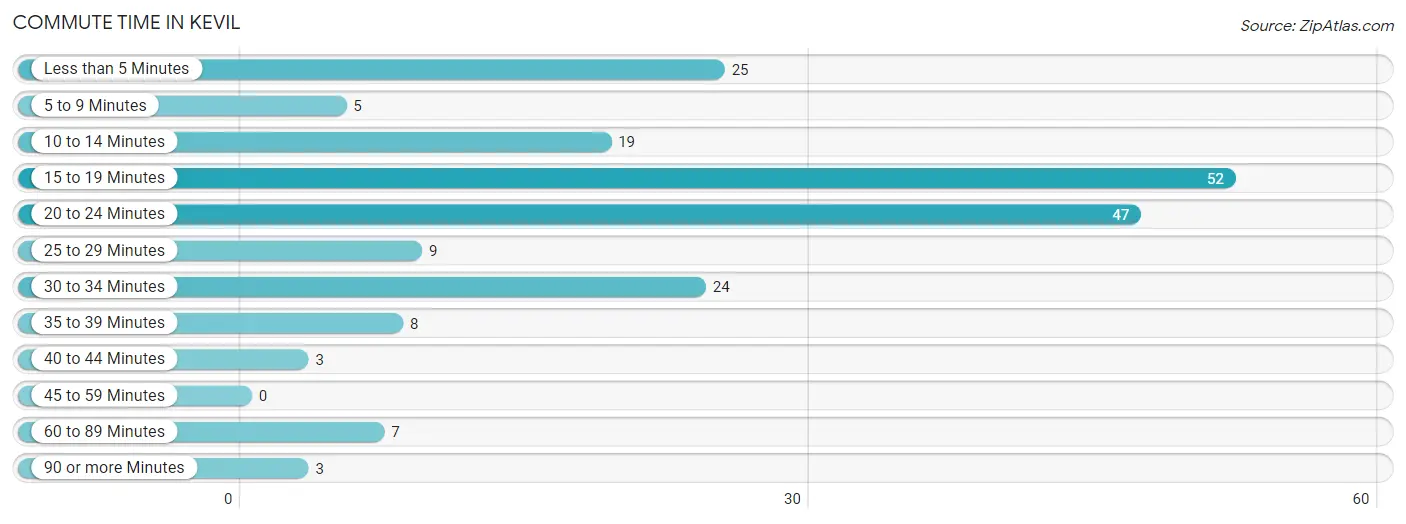 Commute Time in Kevil