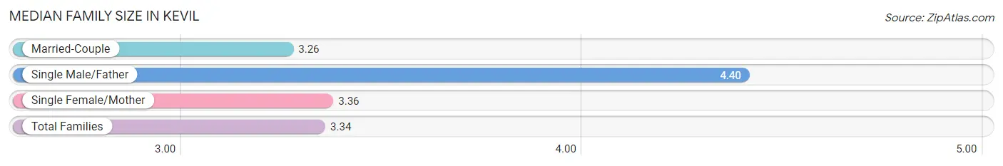 Median Family Size in Kevil