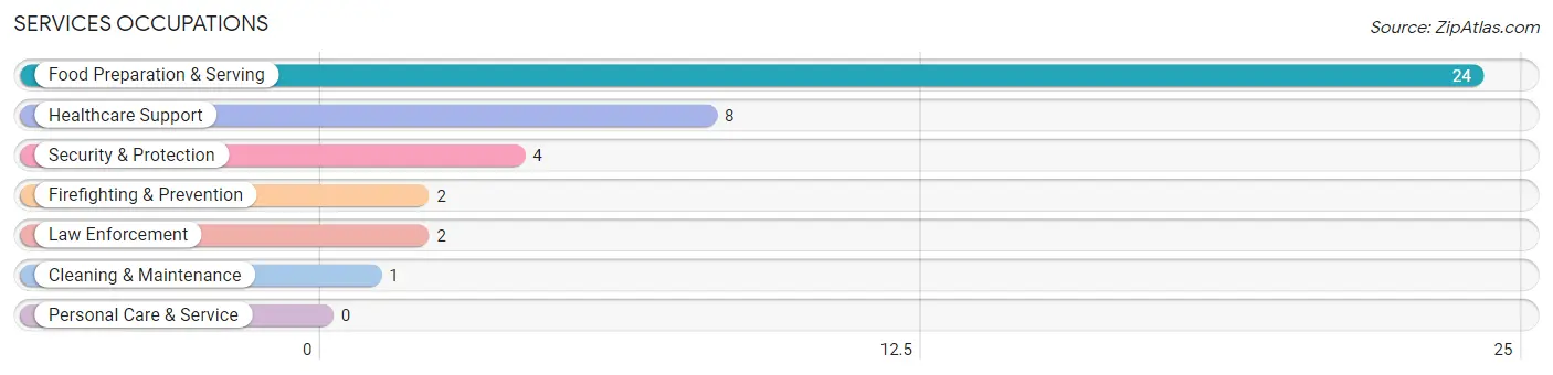 Services Occupations in Kevil