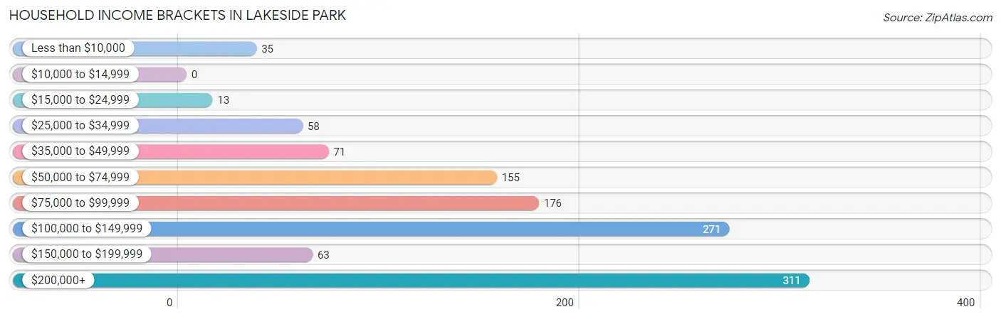 Household Income Brackets in Lakeside Park