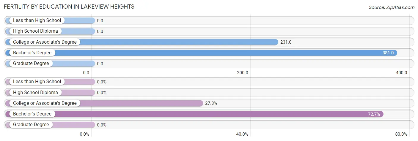 Female Fertility by Education Attainment in Lakeview Heights