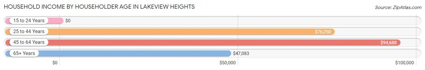 Household Income by Householder Age in Lakeview Heights