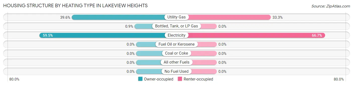 Housing Structure by Heating Type in Lakeview Heights