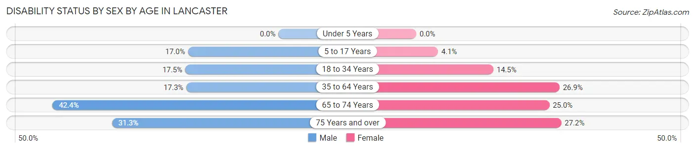 Disability Status by Sex by Age in Lancaster