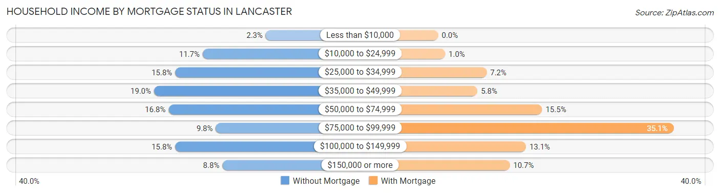 Household Income by Mortgage Status in Lancaster