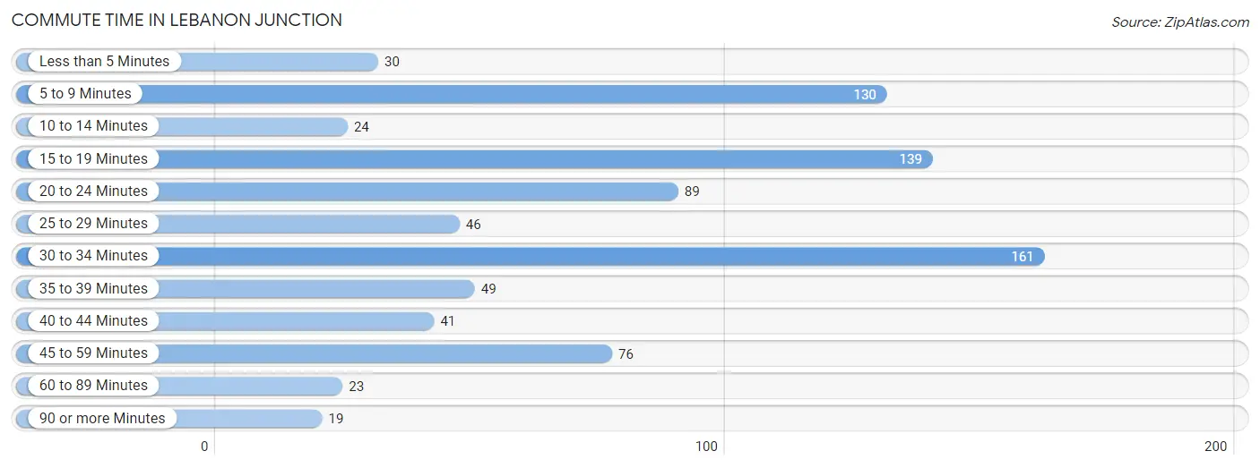 Commute Time in Lebanon Junction