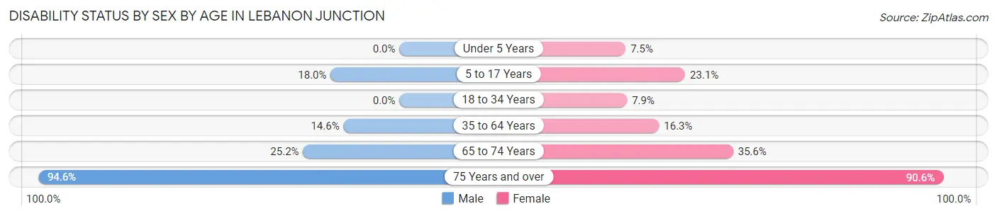 Disability Status by Sex by Age in Lebanon Junction