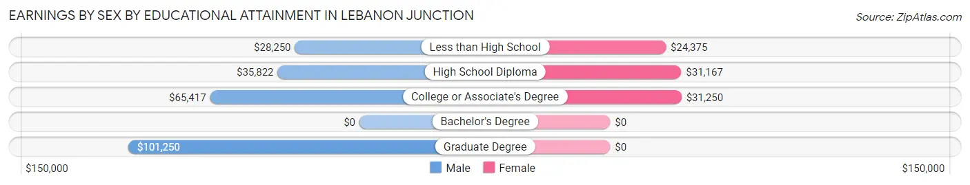 Earnings by Sex by Educational Attainment in Lebanon Junction