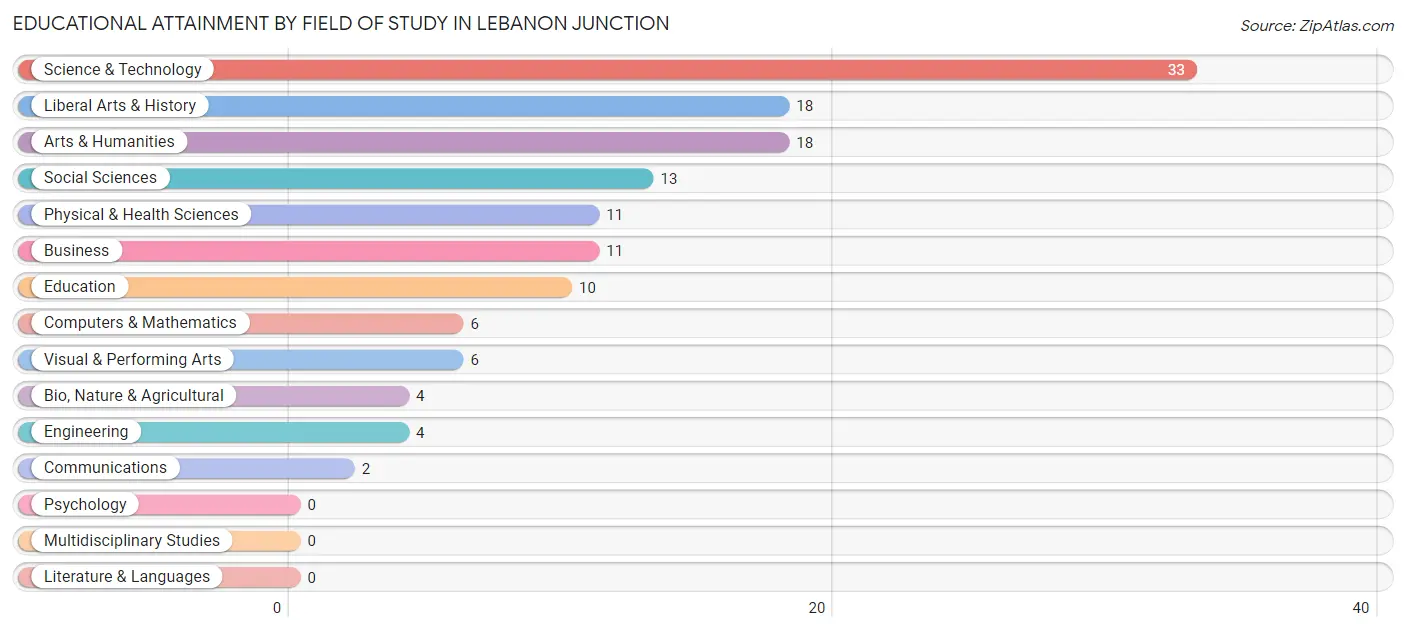 Educational Attainment by Field of Study in Lebanon Junction