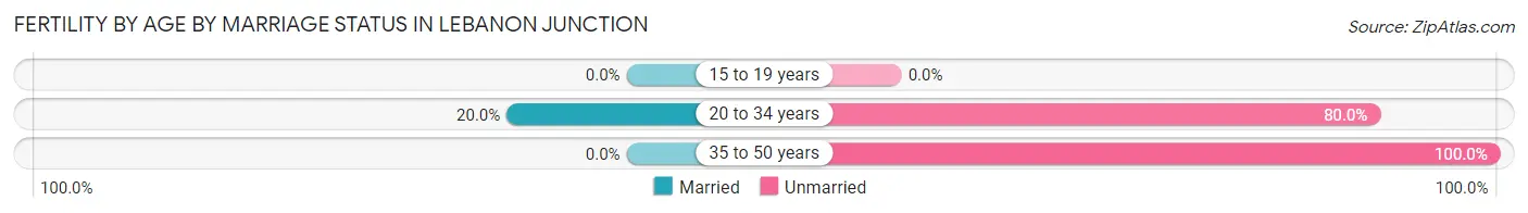 Female Fertility by Age by Marriage Status in Lebanon Junction