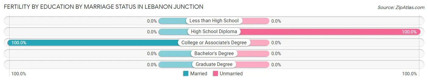 Female Fertility by Education by Marriage Status in Lebanon Junction