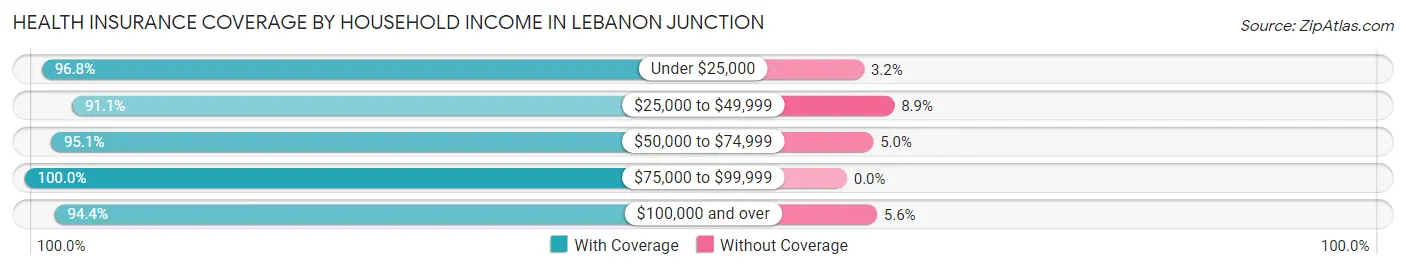 Health Insurance Coverage by Household Income in Lebanon Junction