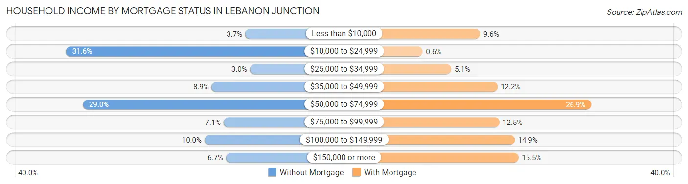 Household Income by Mortgage Status in Lebanon Junction