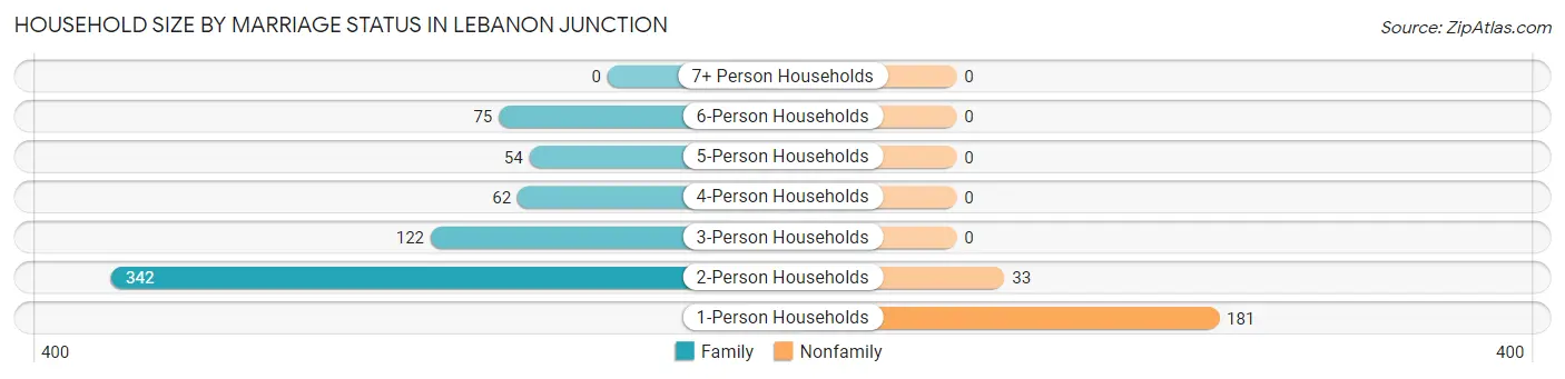 Household Size by Marriage Status in Lebanon Junction