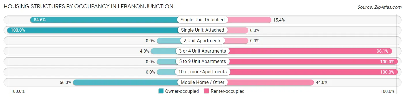 Housing Structures by Occupancy in Lebanon Junction