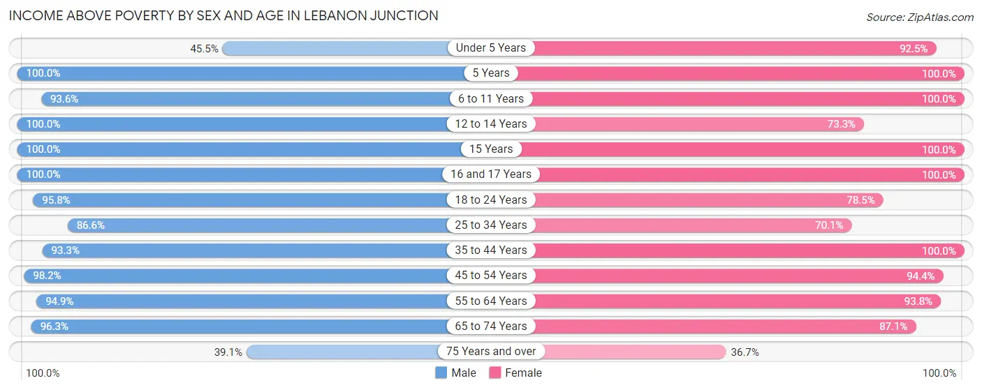 Income Above Poverty by Sex and Age in Lebanon Junction