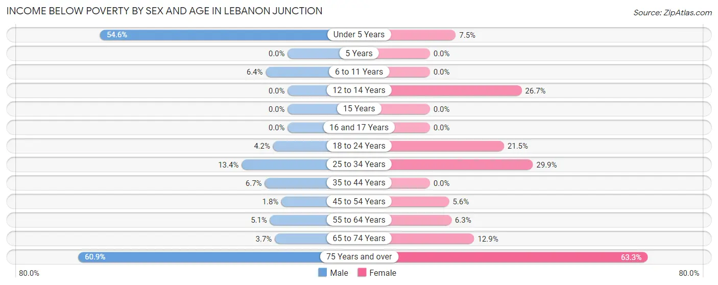 Income Below Poverty by Sex and Age in Lebanon Junction