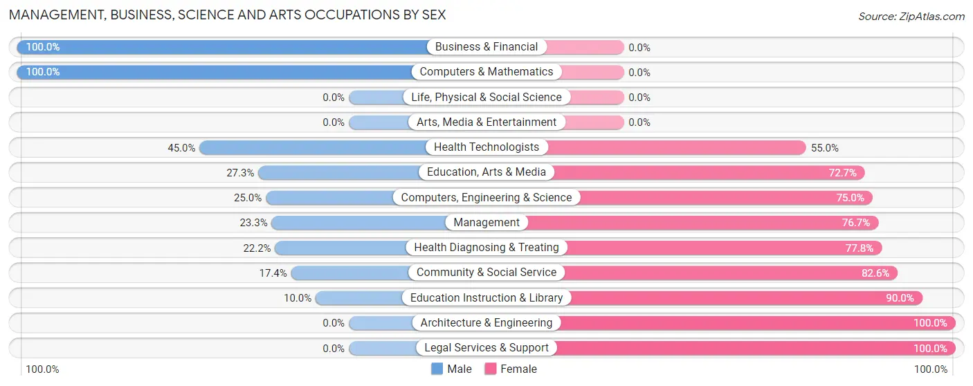 Management, Business, Science and Arts Occupations by Sex in Lebanon Junction