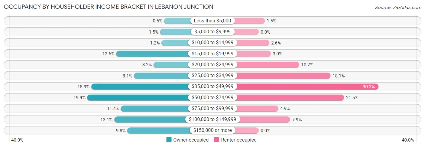 Occupancy by Householder Income Bracket in Lebanon Junction