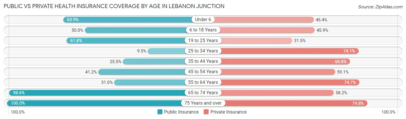 Public vs Private Health Insurance Coverage by Age in Lebanon Junction