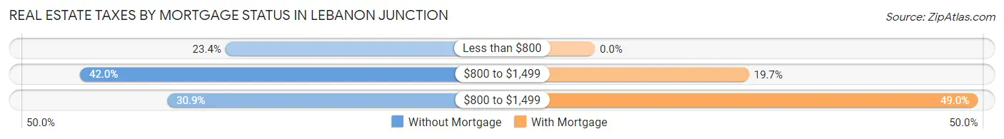 Real Estate Taxes by Mortgage Status in Lebanon Junction