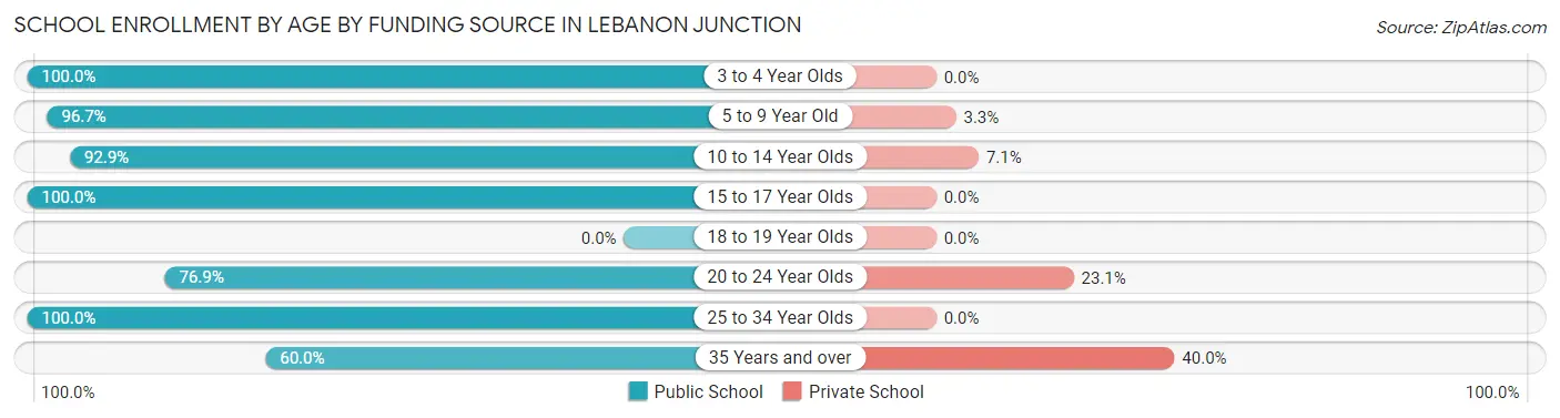 School Enrollment by Age by Funding Source in Lebanon Junction
