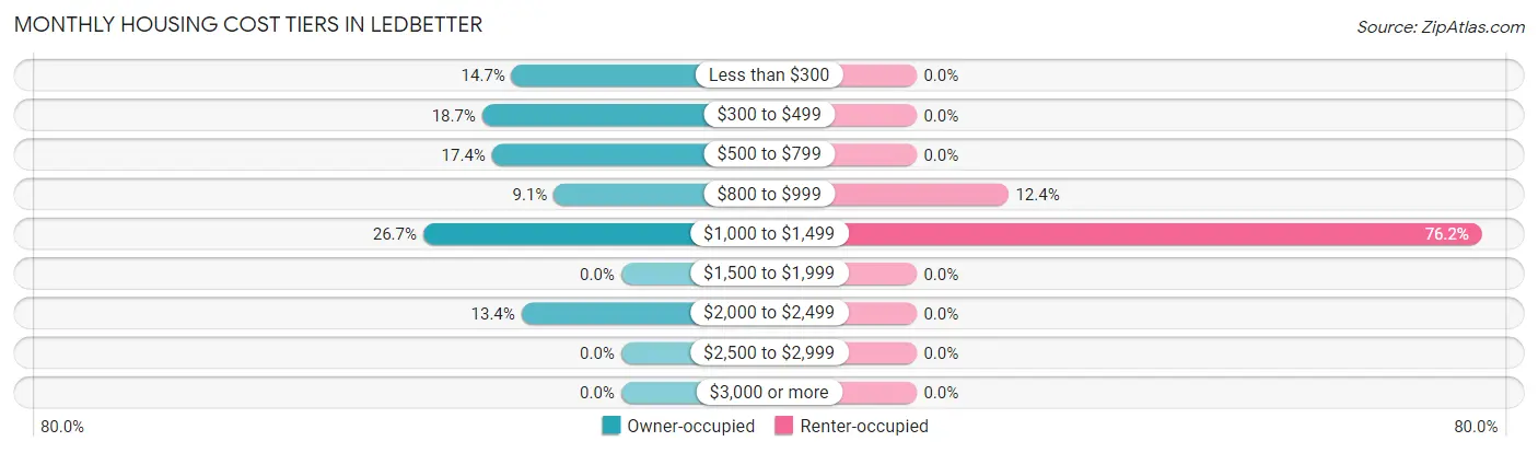 Monthly Housing Cost Tiers in Ledbetter