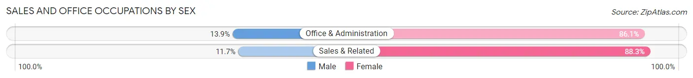 Sales and Office Occupations by Sex in Ledbetter