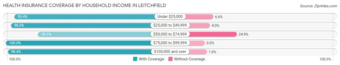 Health Insurance Coverage by Household Income in Leitchfield