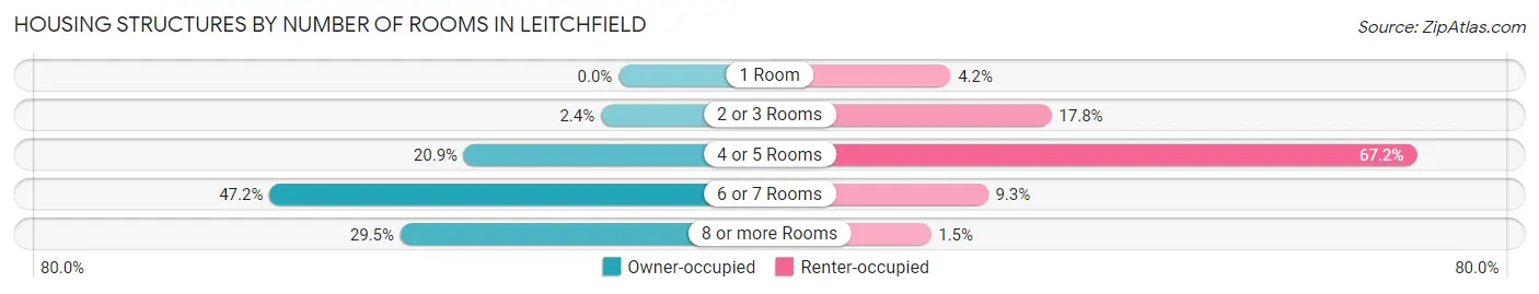 Housing Structures by Number of Rooms in Leitchfield