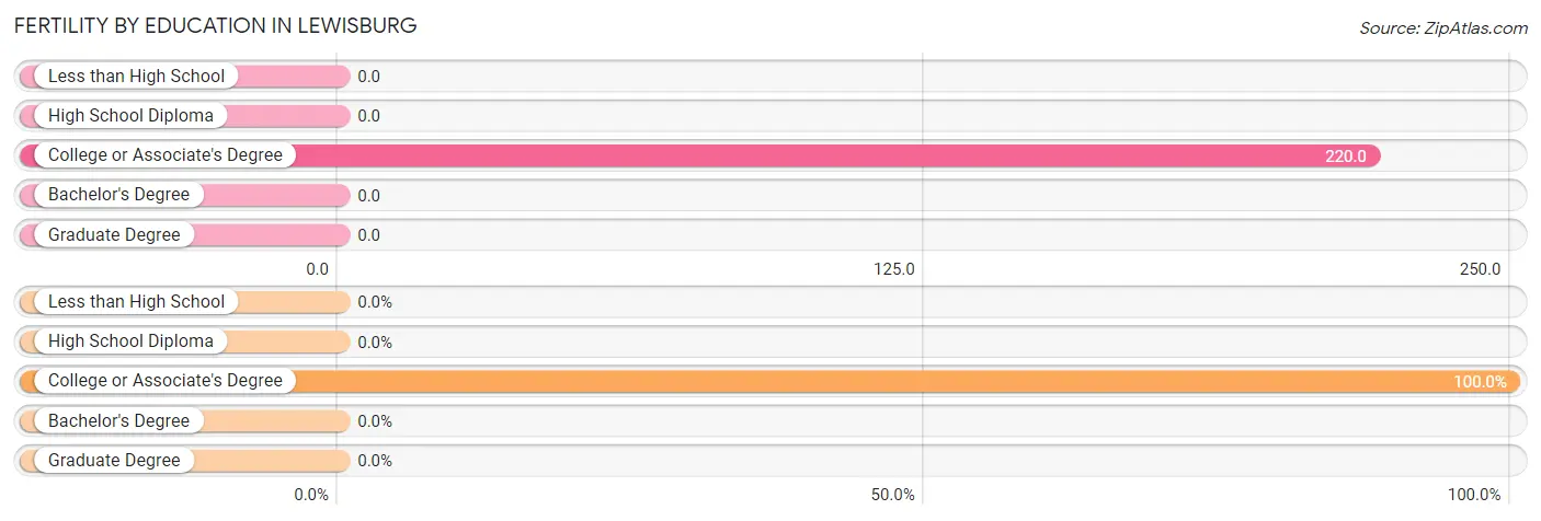 Female Fertility by Education Attainment in Lewisburg