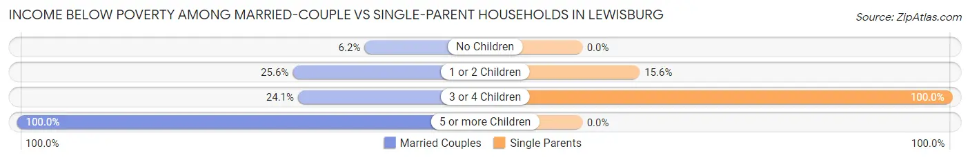 Income Below Poverty Among Married-Couple vs Single-Parent Households in Lewisburg