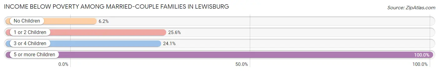 Income Below Poverty Among Married-Couple Families in Lewisburg