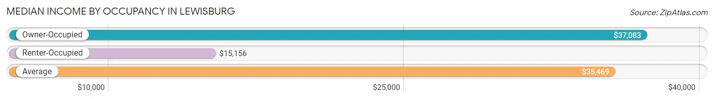 Median Income by Occupancy in Lewisburg