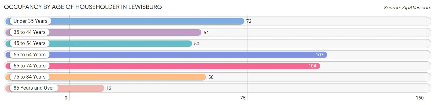 Occupancy by Age of Householder in Lewisburg