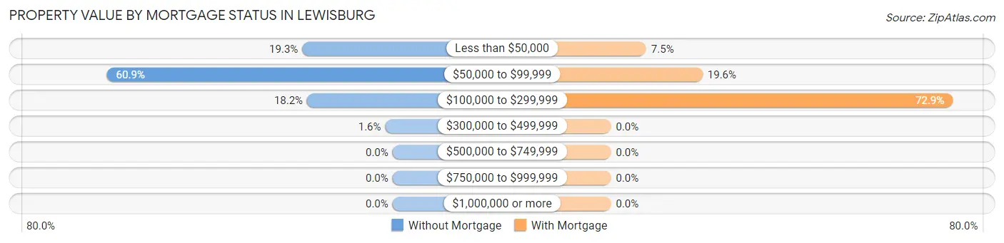 Property Value by Mortgage Status in Lewisburg