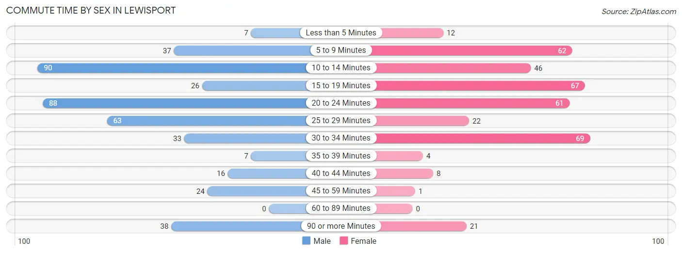 Commute Time by Sex in Lewisport