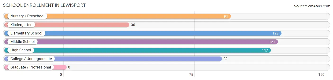 School Enrollment in Lewisport