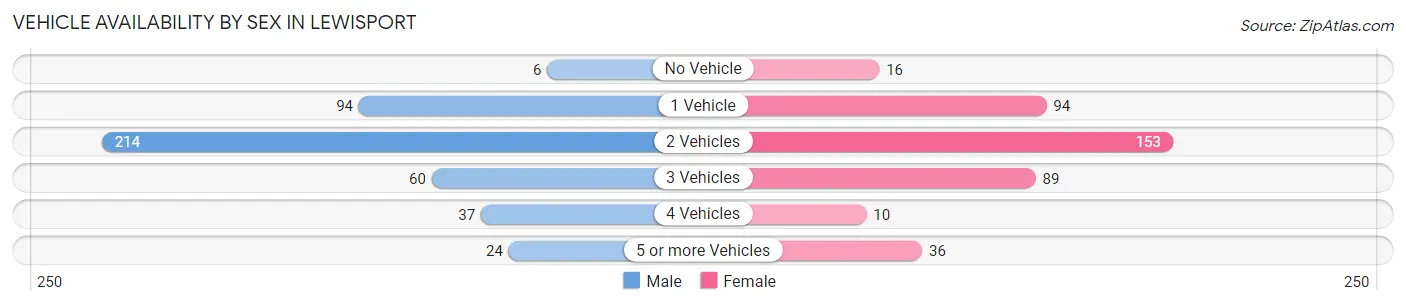 Vehicle Availability by Sex in Lewisport