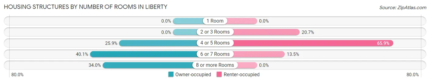 Housing Structures by Number of Rooms in Liberty