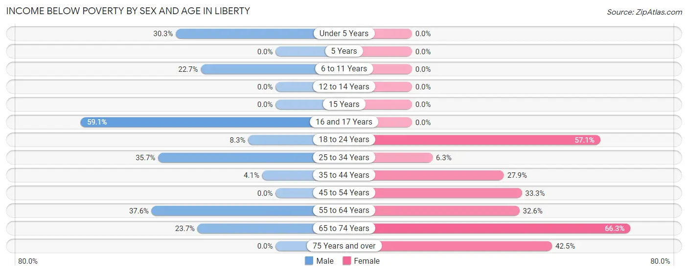 Income Below Poverty by Sex and Age in Liberty