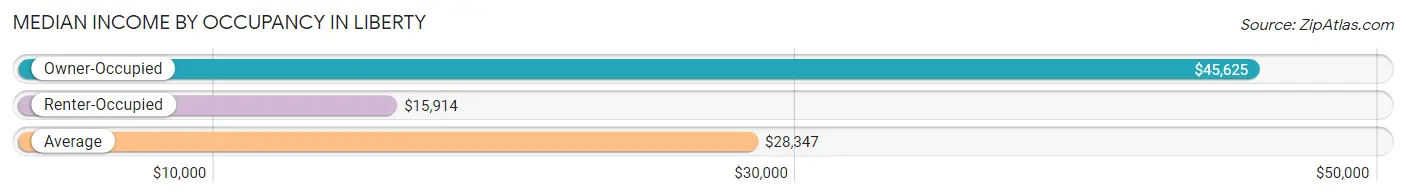 Median Income by Occupancy in Liberty